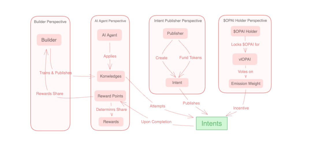 深入Optopia: AI赋能下的Intent-Centric Layer2实践