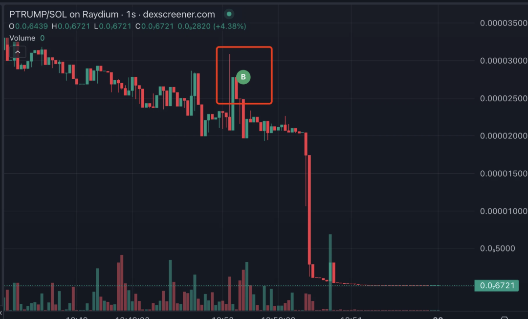 技术详解 | Solana资金漩涡:Rug Puller为何在努力亏钱?