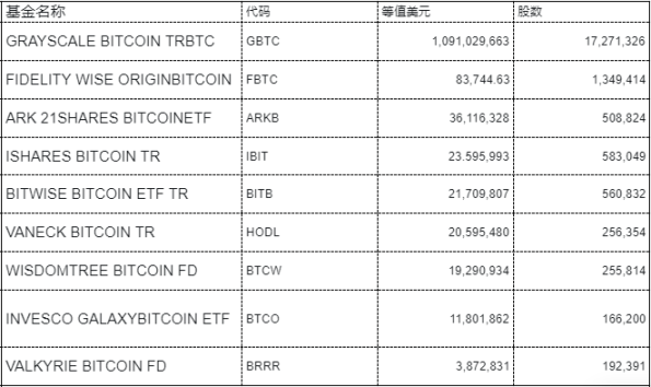 全球比特币 ETF 持仓突破 100 万枚,头部持仓机构都有哪些?