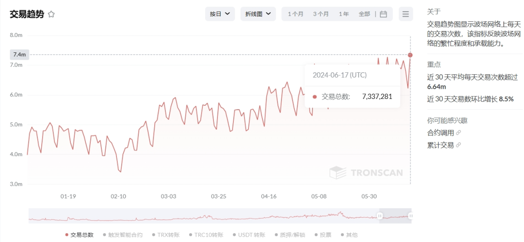波场TRON近30日日均交易数超664万，环比增长8.5%