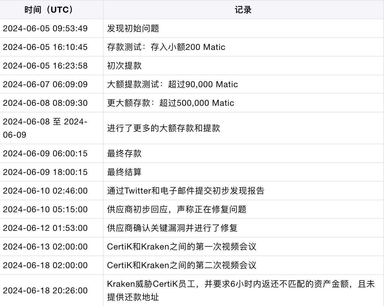 CertiK:向Kraken报告安全漏洞后员工却遭到其安全运营团队的威胁