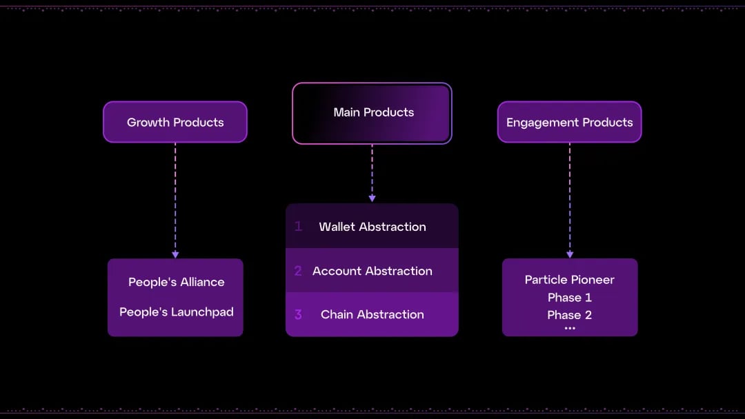 专访Particle Network:我们致力于解决Web3 UX的终极问题