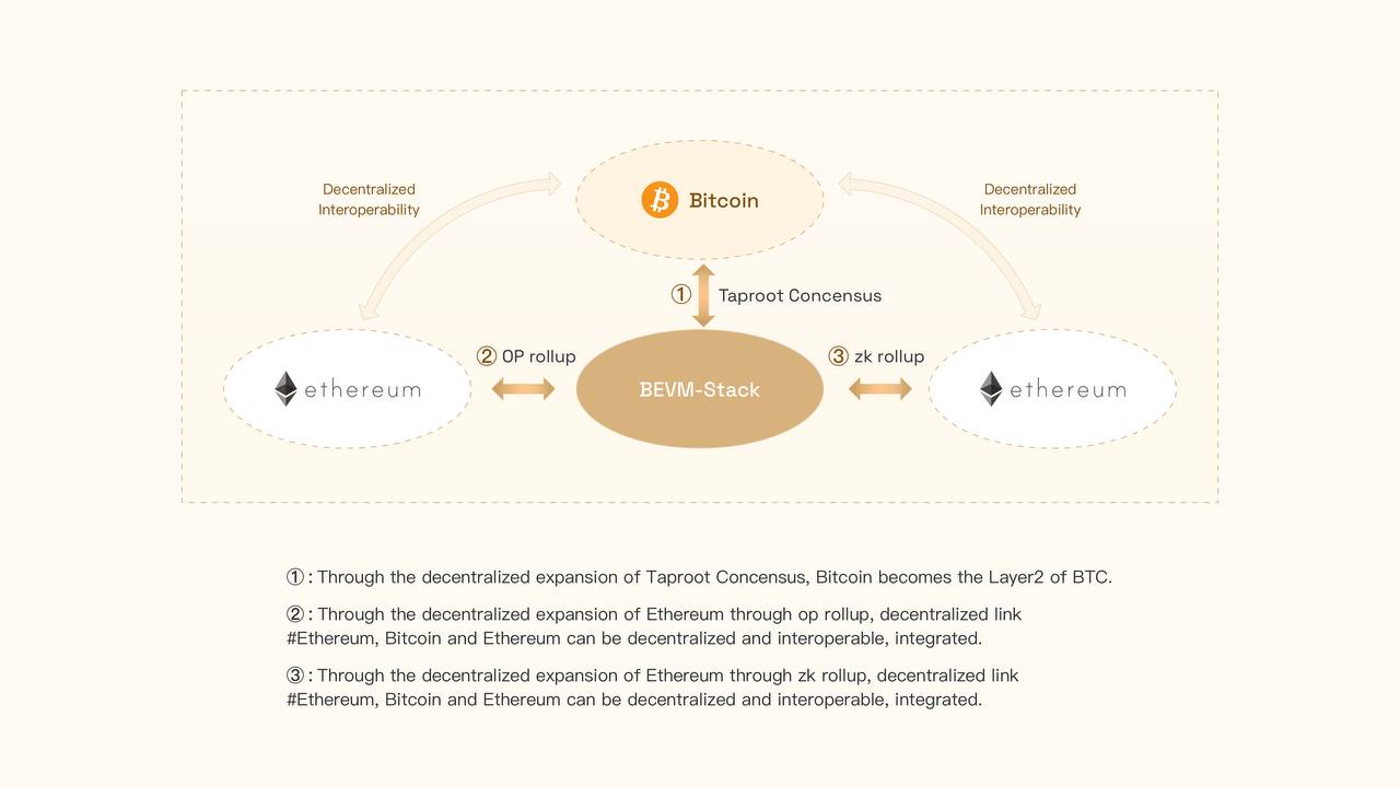 BEVM基于OP-Stack发布首个连接ETH和BTC生态的中继链
