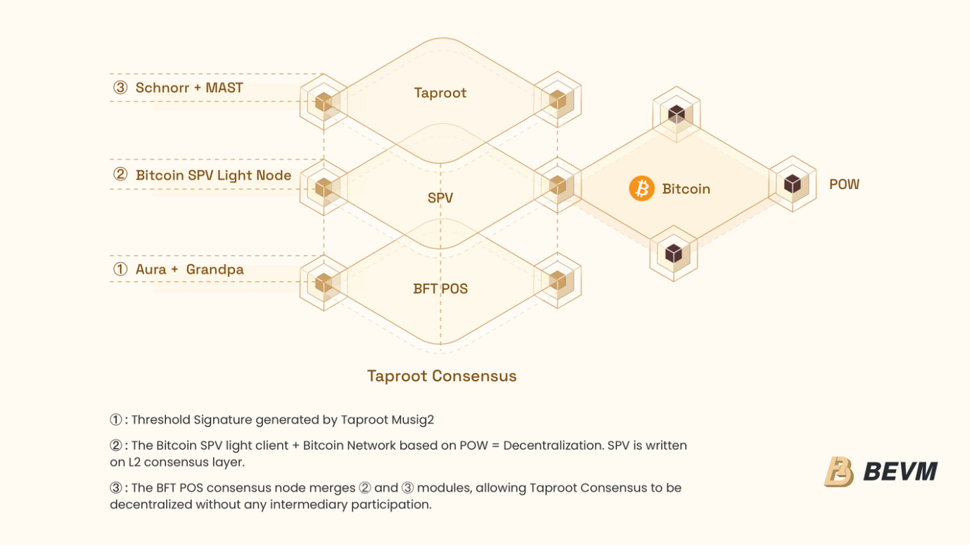 BEVM基于OP-Stack发布首个连接ETH和BTC生态的中继链