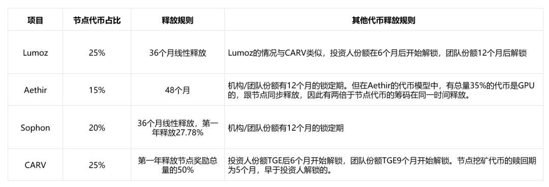 代币发行新变式:Lumoz如何从当前节点售卖大战中脱颖而出?