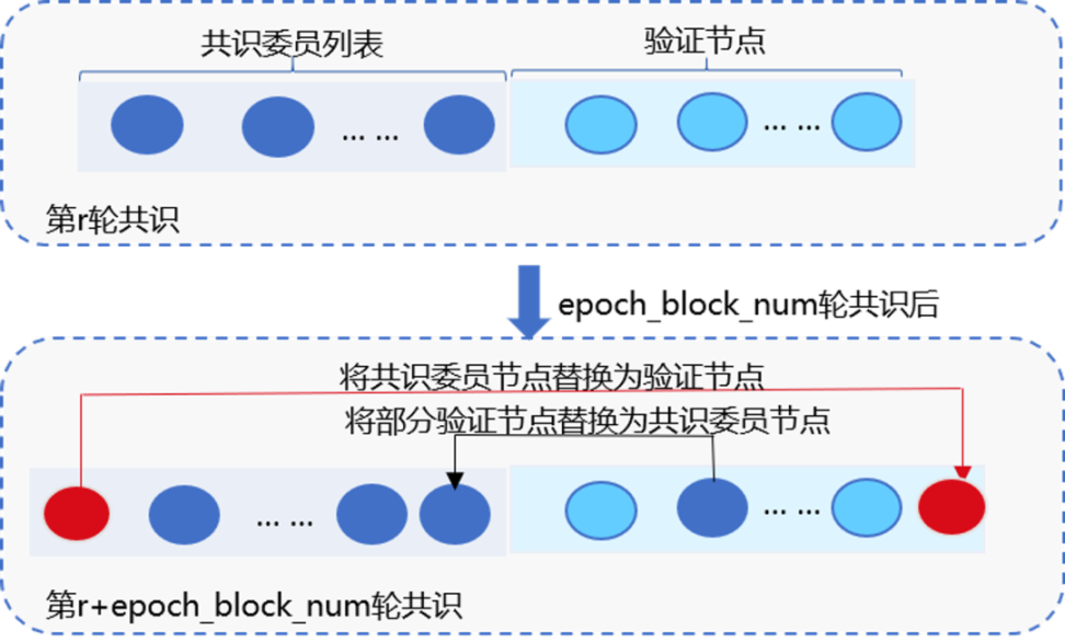 共识算法