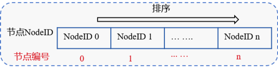 共识算法