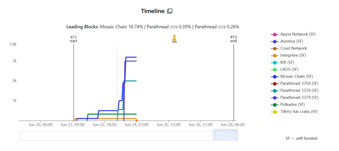 波卡生态一周观察丨Snowbridge正式登陆波卡！