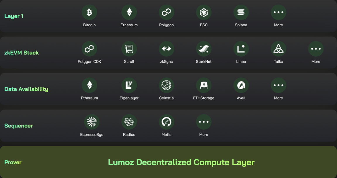 zkVerifier 节点公售在即,Lumoz 如何构建模块化计算层?