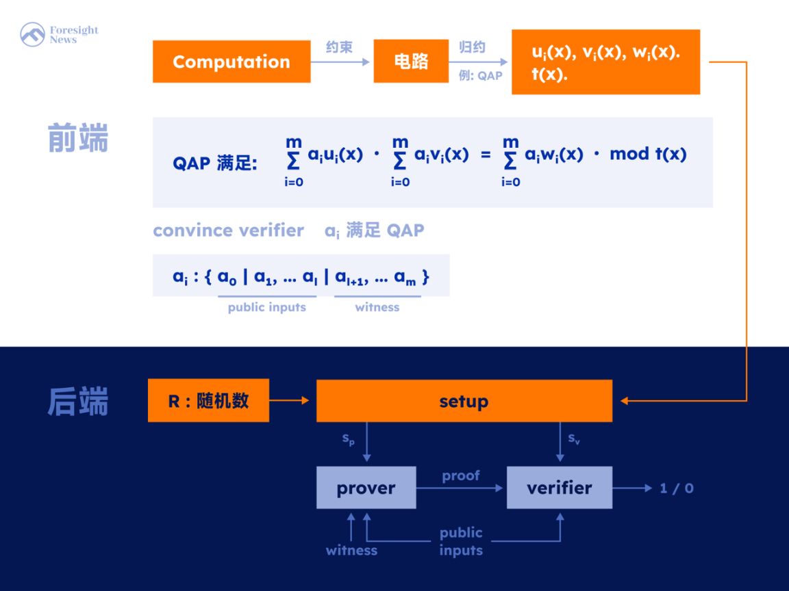 zkVerifier 节点公售在即,Lumoz 如何构建模块化计算层?