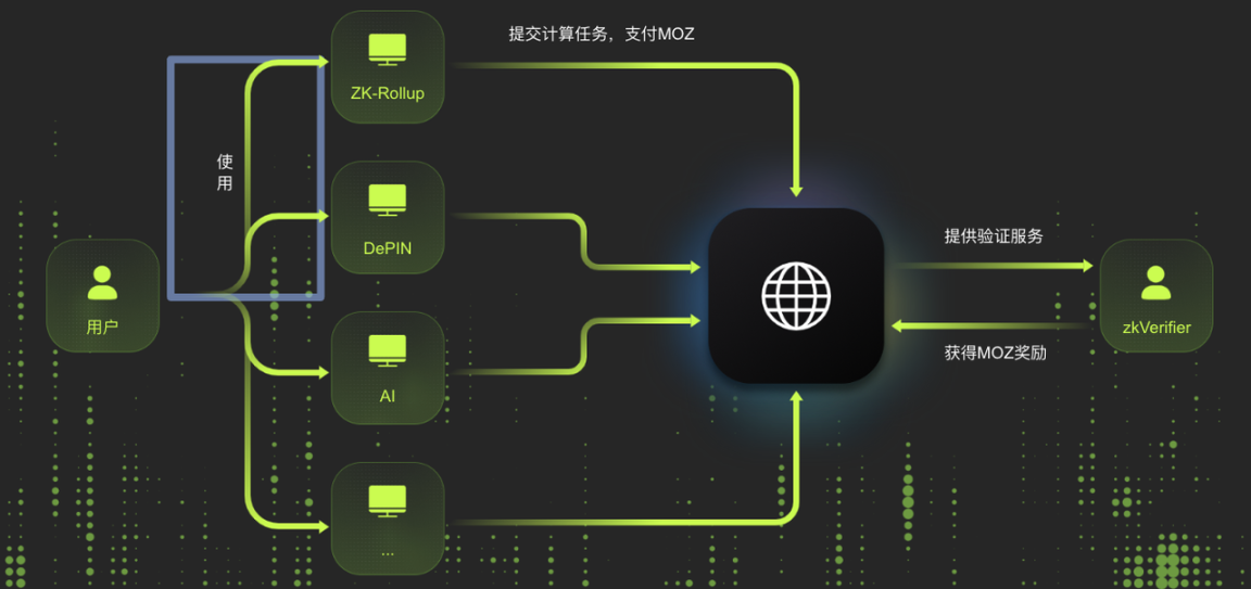 zkVerifier 节点公售在即,Lumoz 如何构建模块化计算层?