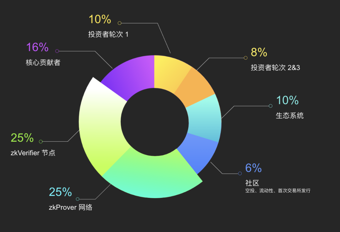 zkVerifier 节点公售在即,Lumoz 如何构建模块化计算层?