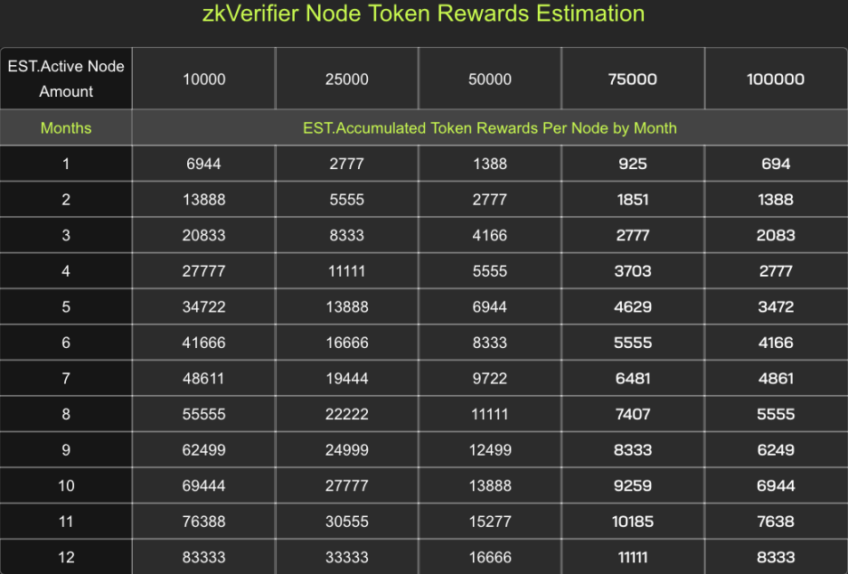 zkVerifier 节点公售在即,Lumoz 如何构建模块化计算层?