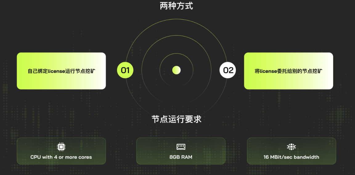 zkVerifier 节点公售在即,Lumoz 如何构建模块化计算层?