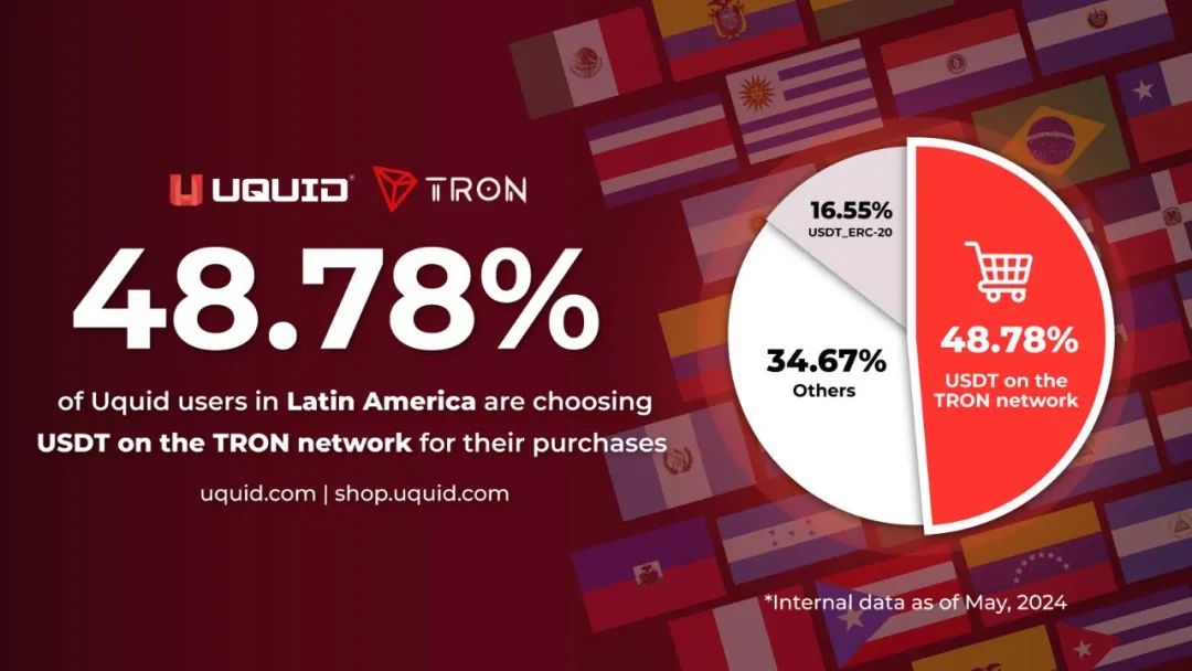 Uquid:拉美地区48.78%的购物者选择TRC20-USDT支付