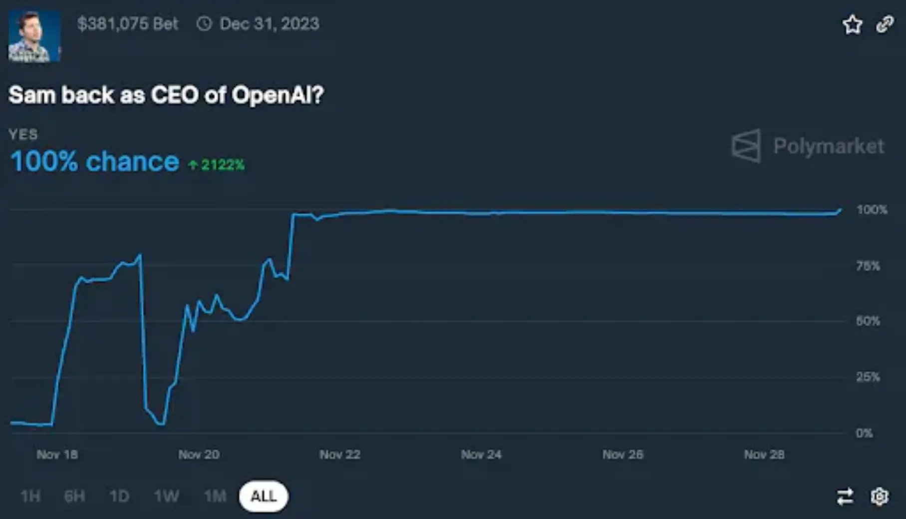 1kx：Polymarket等预测市场的瓶颈及破局点有哪些？