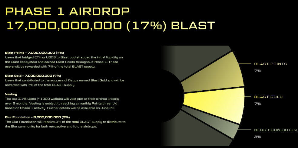 Blast空投到来，170亿代币花落谁家？|TrendX研究院