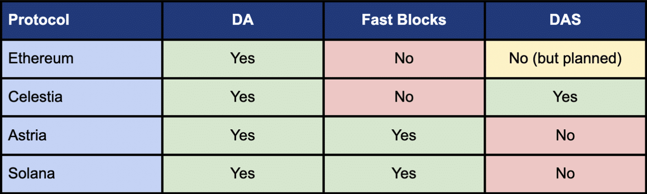DBA联创：区块链的架构正在不断趋同