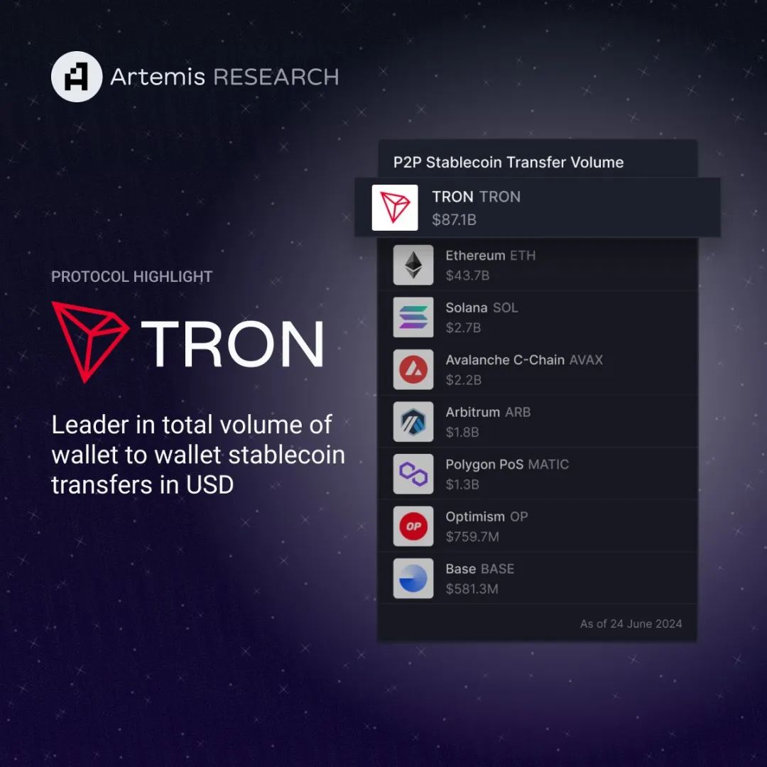 Artemis:波场TRON在钱包间稳定币转账总量上占据领先地位