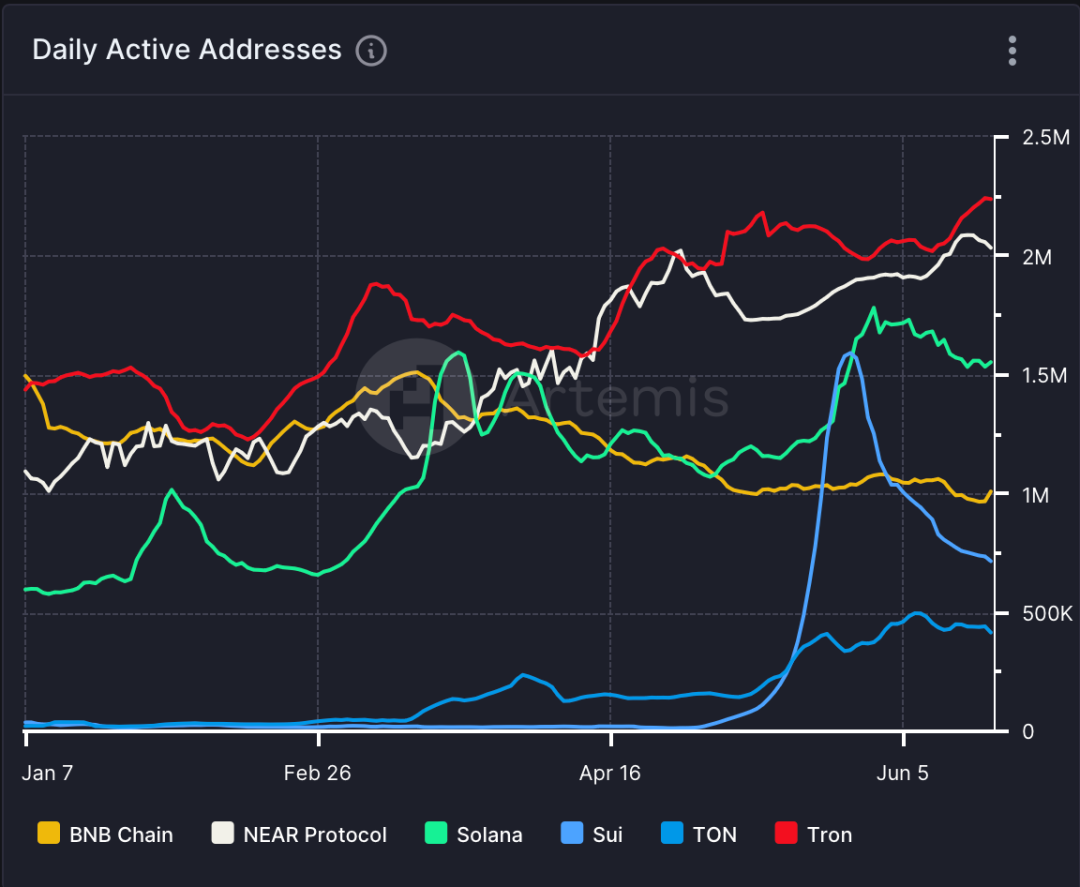 Artemis:波场TRON在钱包间稳定币转账总量上占据领先地位
