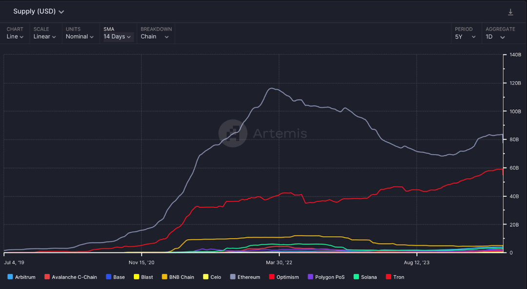 Artemis:波场TRON在钱包间稳定币转账总量上占据领先地位