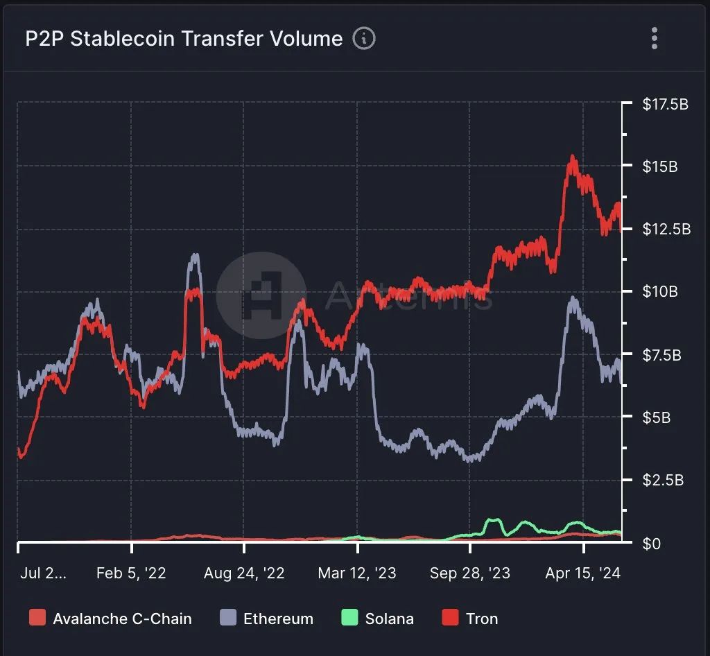 Artemis:波场TRON在钱包间稳定币转账总量上占据领先地位