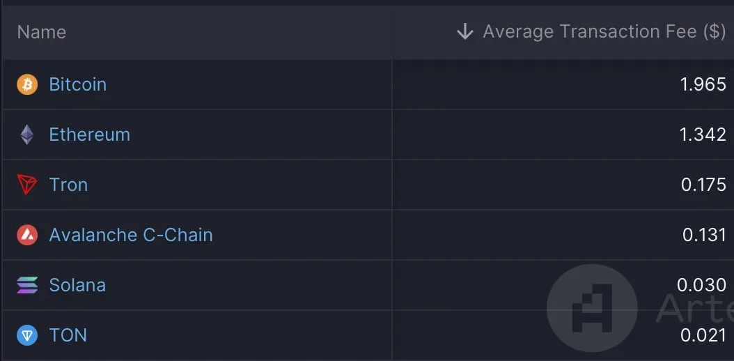 Artemis:波场TRON在钱包间稳定币转账总量上占据领先地位