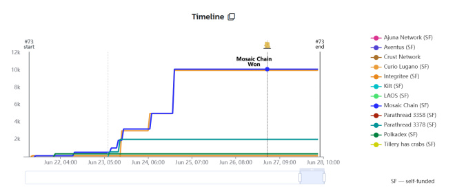 波卡生态一周观察丨DOT期货产品即将上线Coinbase Derivatives