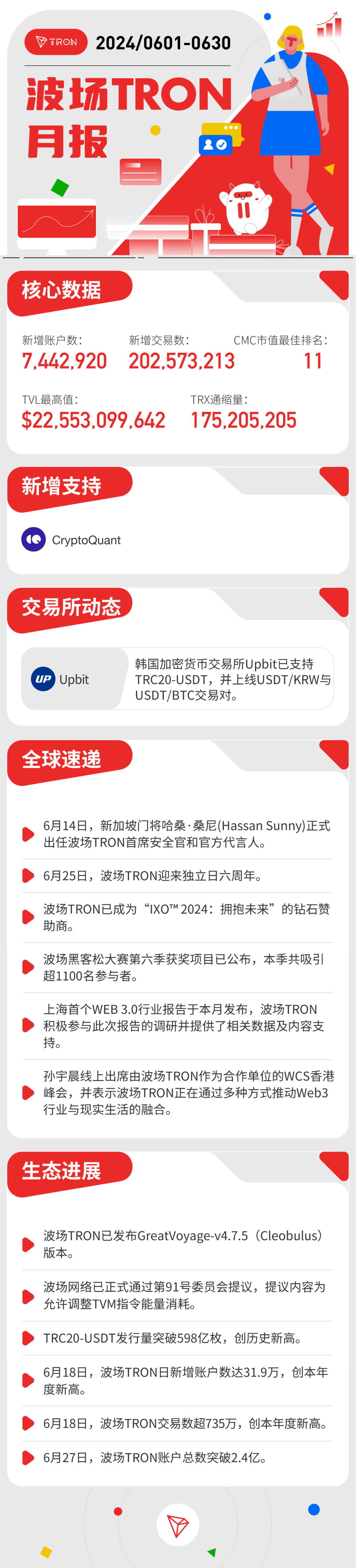 波场TRON月报（2024.06.01-2024.06.30）