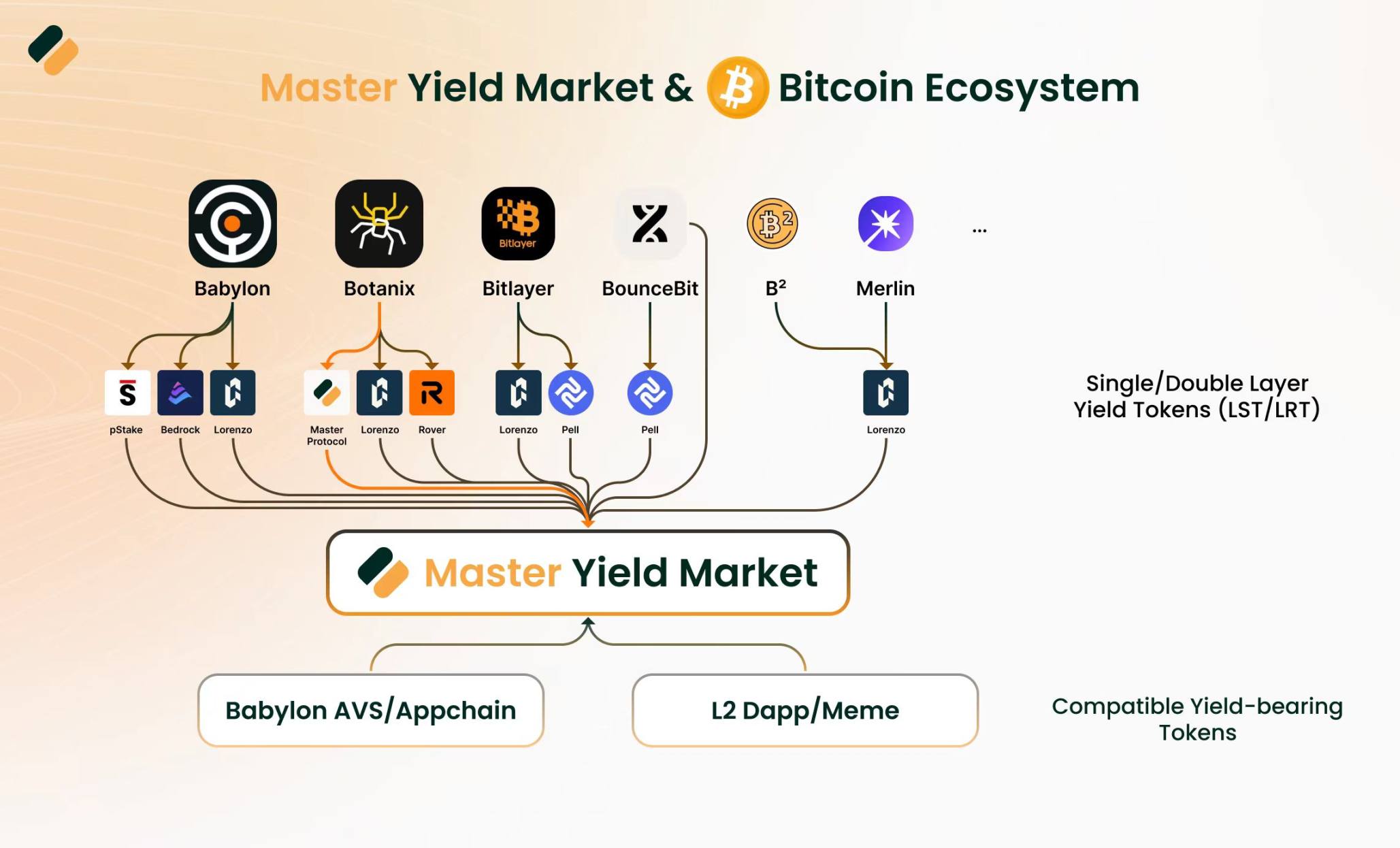 激活 BTC 生息潜力，Master Protocol 剑指用户入口