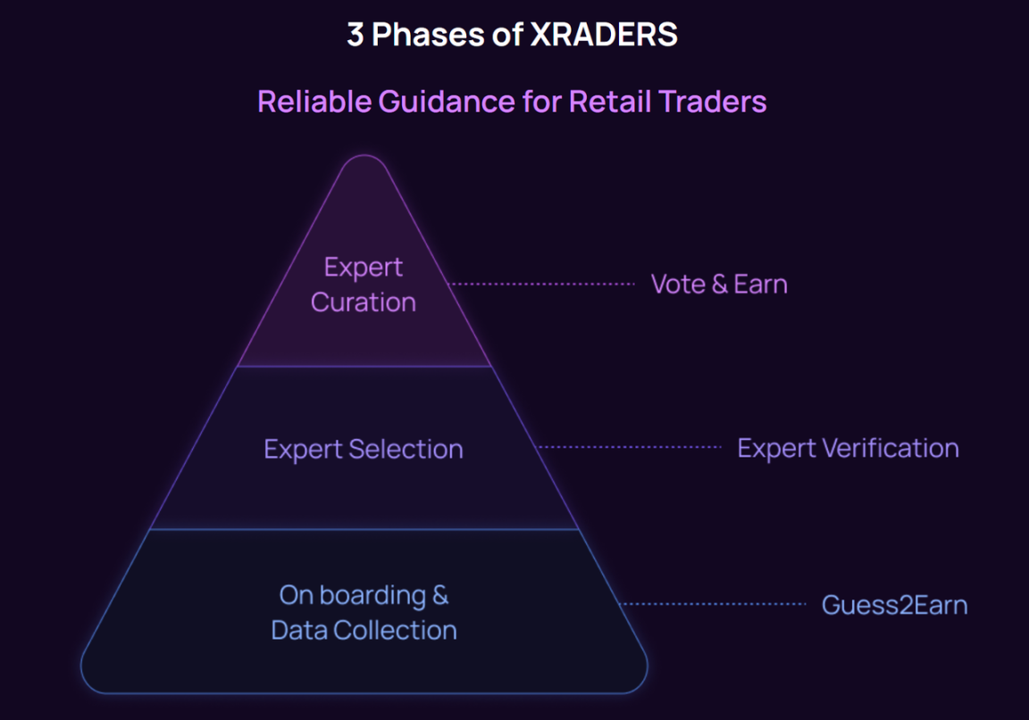 三分钟读懂 XRADERS：共识化交易洞察协议