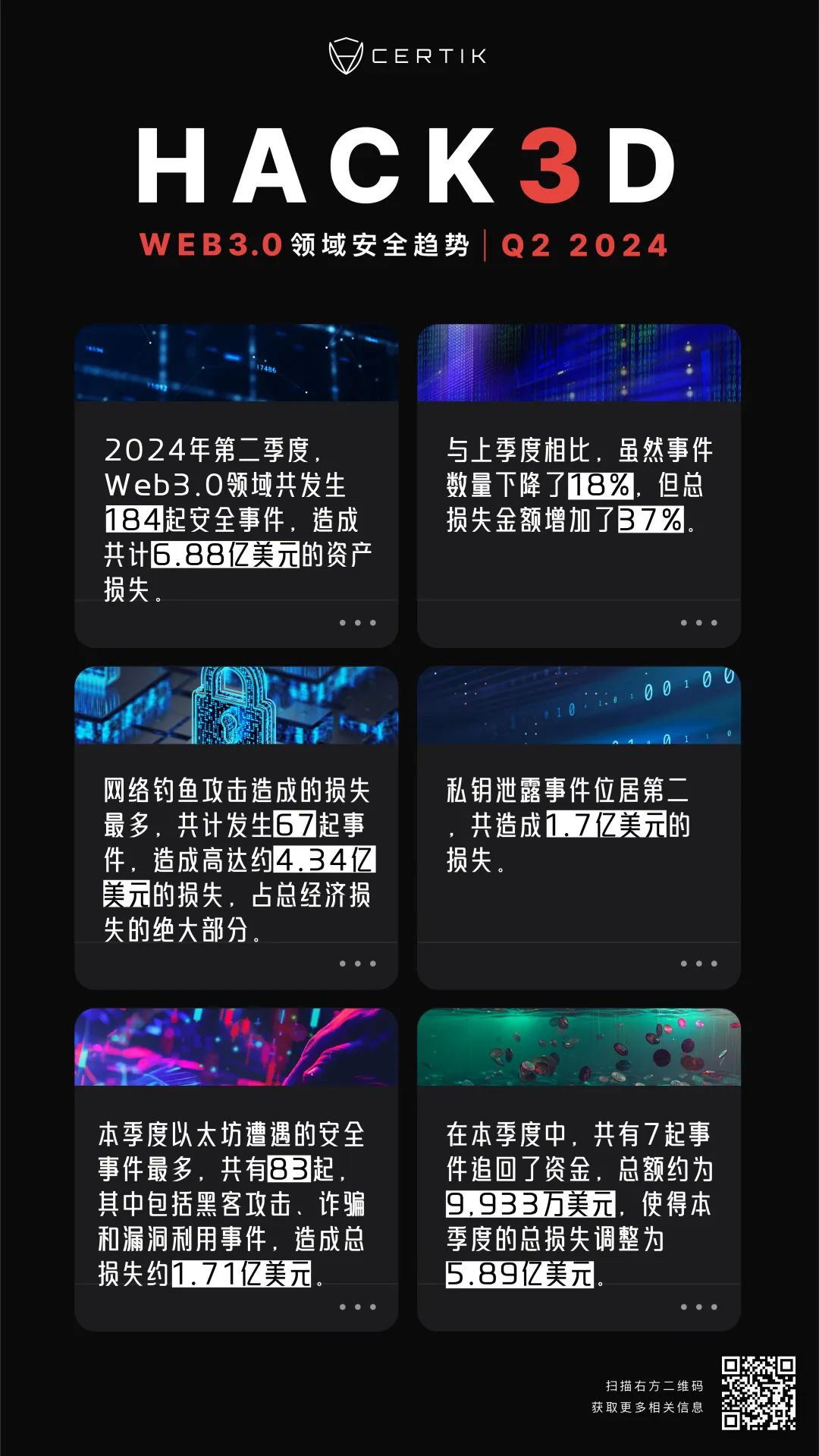 CertiK发布《Hack3d:2024年第二季度及上半年Web3.0安全报告》
