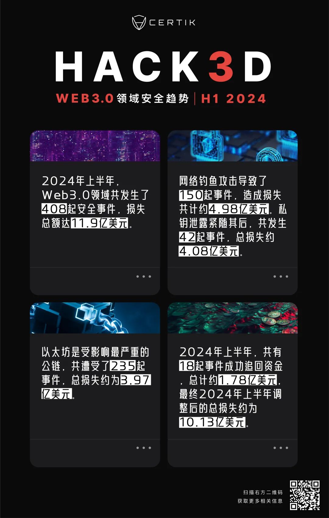 CertiK发布《Hack3d:2024年第二季度及上半年Web3.0安全报告》