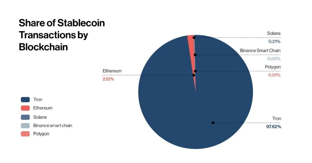 Orbital高达97.62%的稳定币交易发生在波场区块链上