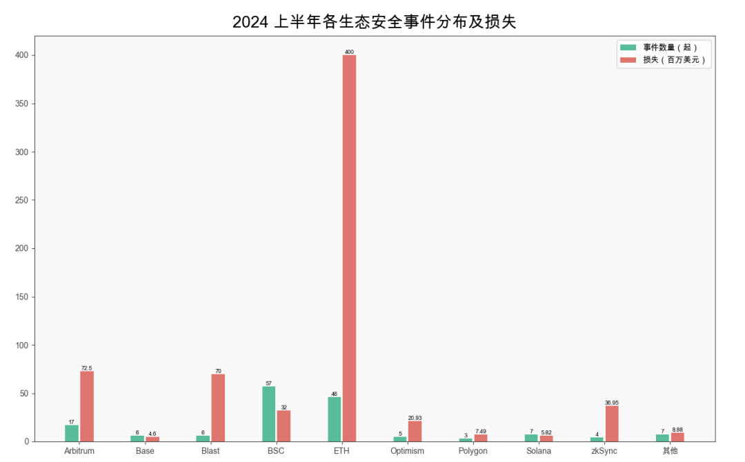 慢雾出品 | 2024 上半年区块链安全与反洗钱报告