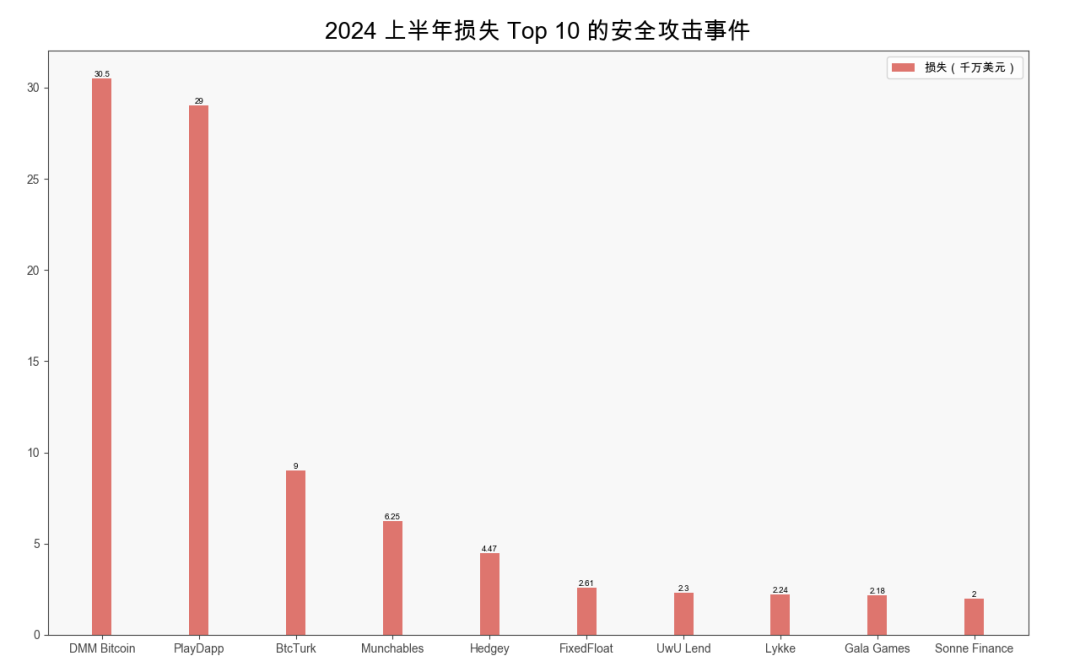 慢雾出品 | 2024 上半年区块链安全与反洗钱报告