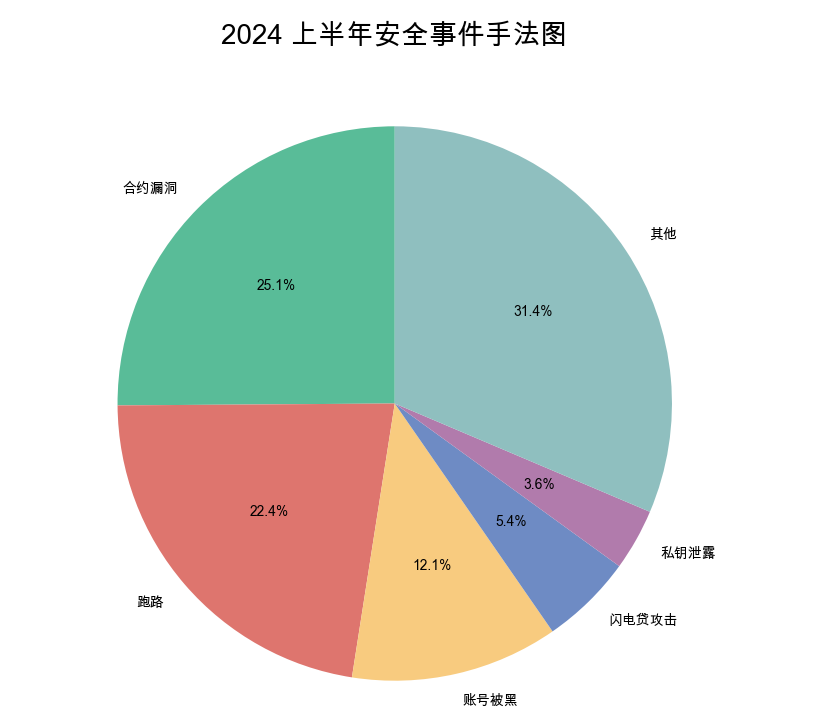 慢雾出品 | 2024 上半年区块链安全与反洗钱报告