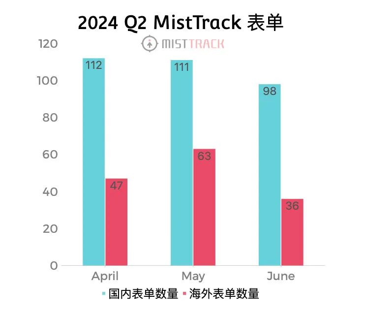 慢雾:2024 Q2 MistTrack 被盗表单分析