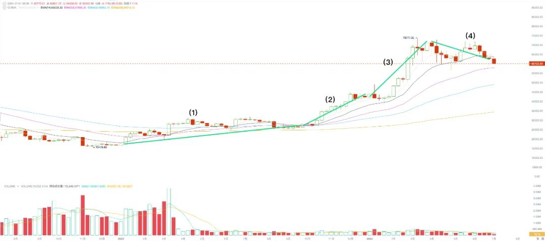 EMC Labs 6 月报告:美元高利率环境即将终结,BTC将大概率启动秋季行情