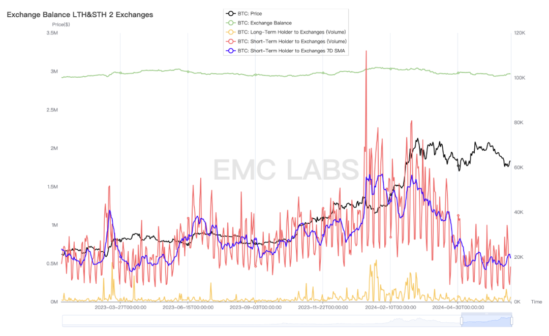 EMC Labs 6 月报告:美元高利率环境即将终结,BTC将大概率启动秋季行情