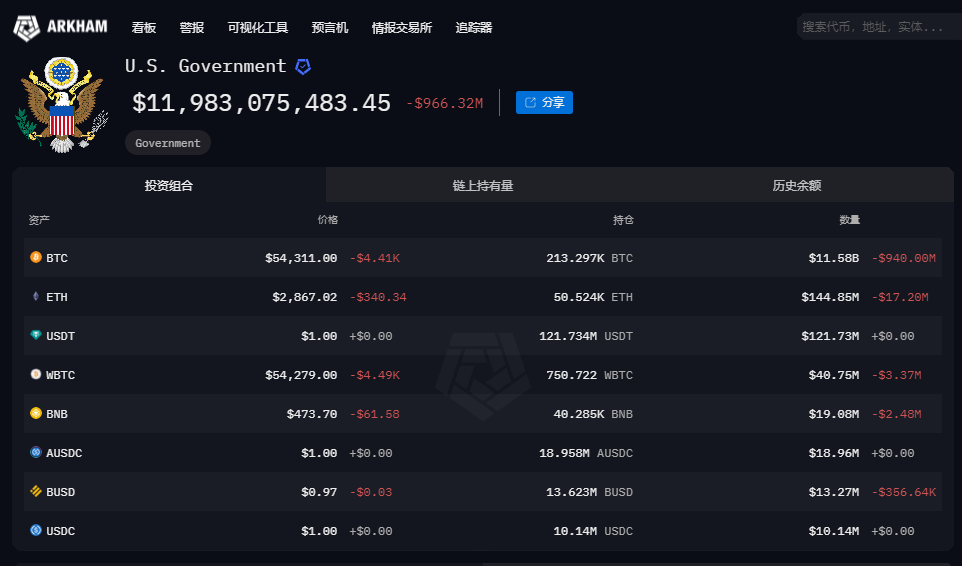 链上快讯：各国BTC地址异动统计，巨鲸不断出售ETH躲避清算
