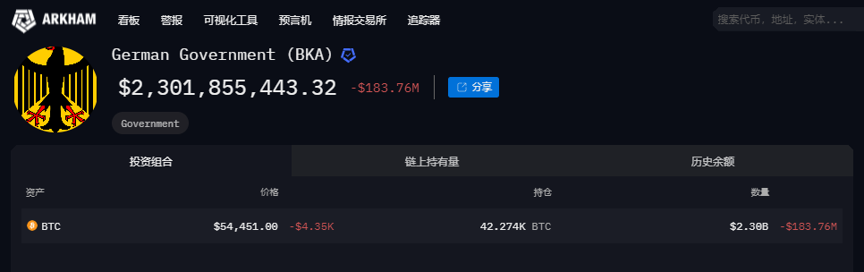 链上快讯：各国BTC地址异动统计，巨鲸不断出售ETH躲避清算