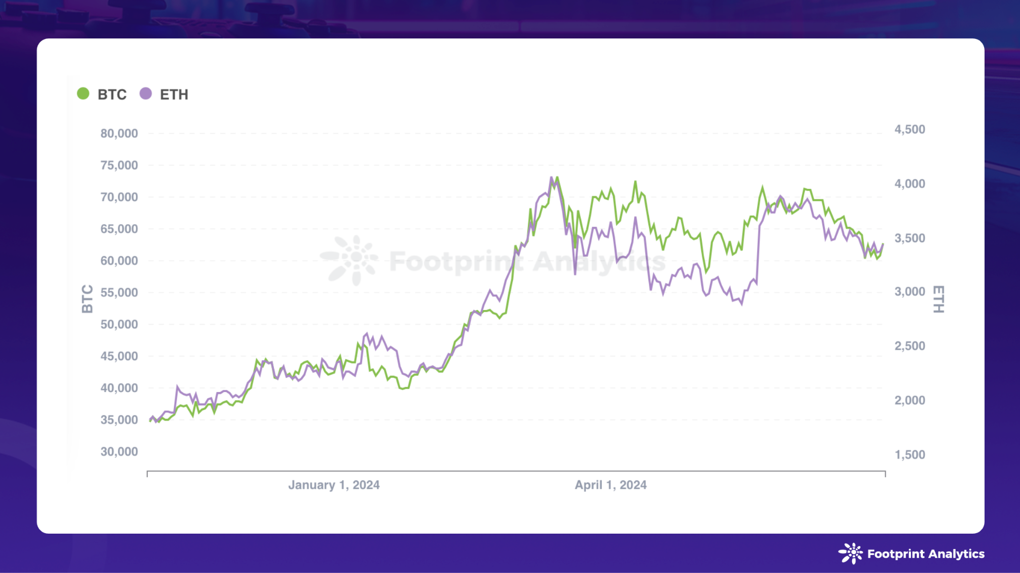 6 月区块链游戏研报：Pixels 引发 DAU 波动，行业用户留存率差异显著