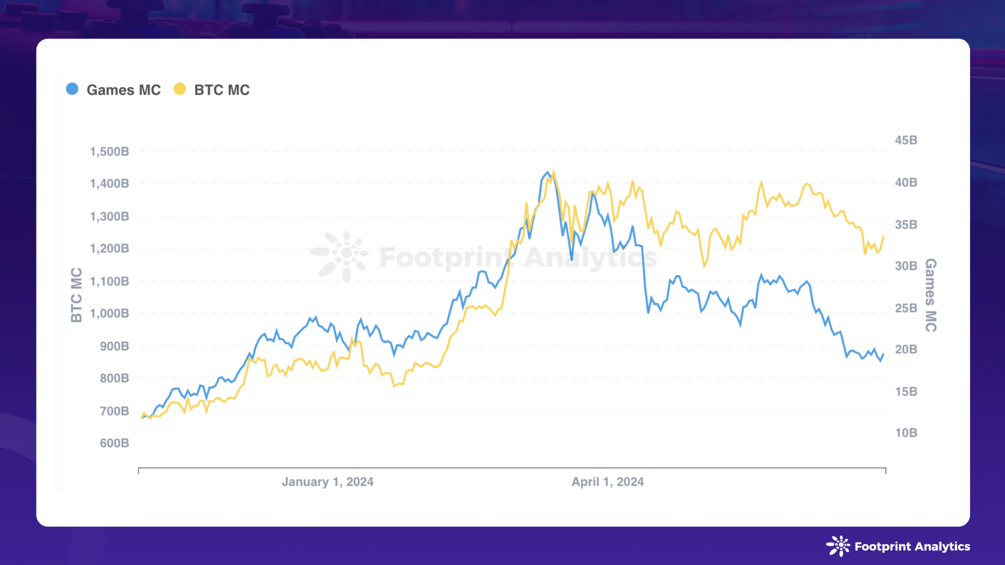 6 月区块链游戏研报：Pixels 引发 DAU 波动，行业用户留存率差异显著