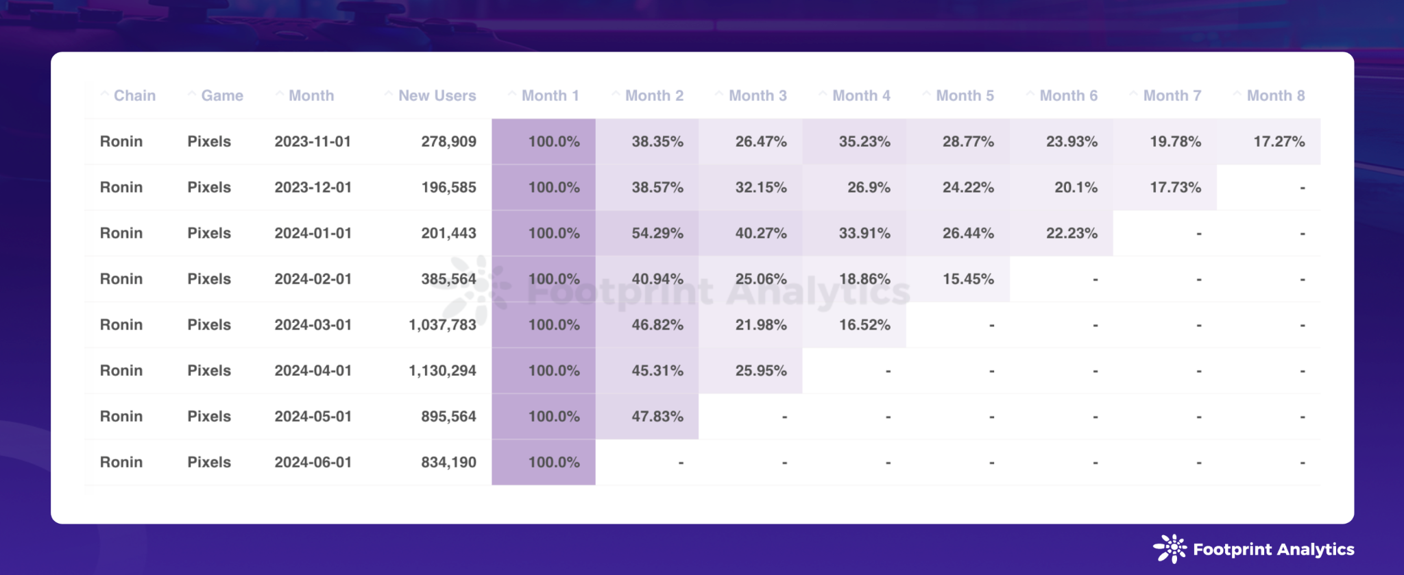 6 月区块链游戏研报：Pixels 引发 DAU 波动，行业用户留存率差异显著