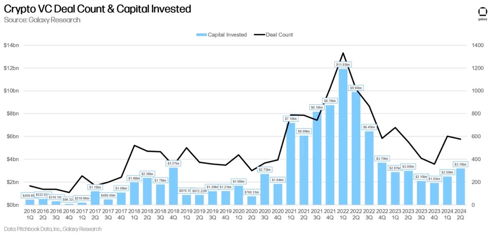 Galaxy DigitalQ2加密风投报告:反弹仍在持续,与上一轮牛市还有差距