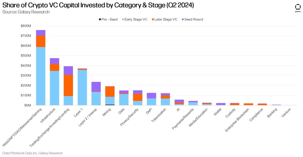 Galaxy DigitalQ2加密风投报告:反弹仍在持续,与上一轮牛市还有差距