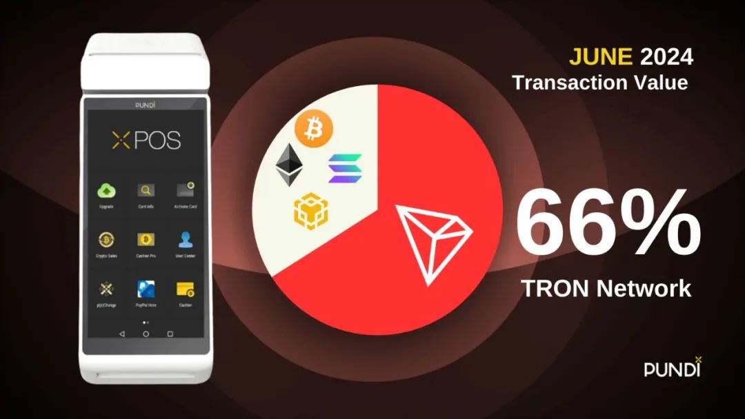 Pundi X:XPOS设备上波场版USDT交易占比达66%