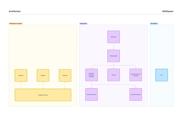 DAOSquare Incubator 介绍:Governomy