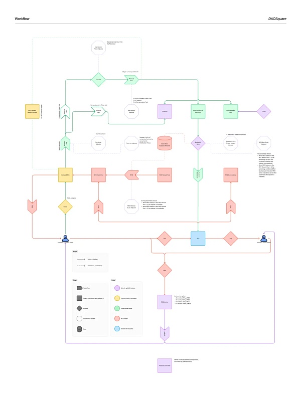 DAOSquare Incubator 介绍:Governomy